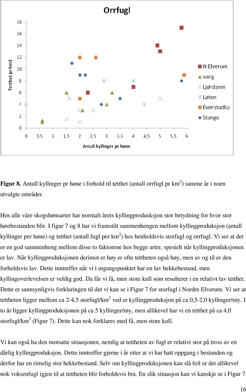 I figur 7 og 8 har vi framstilt sammenhengen mellom kyllingproduksjon (antall kyllinger per høne) og tetthet (antall fugl per km 2 ) hos henholdsvis storfugl og orrfugl.