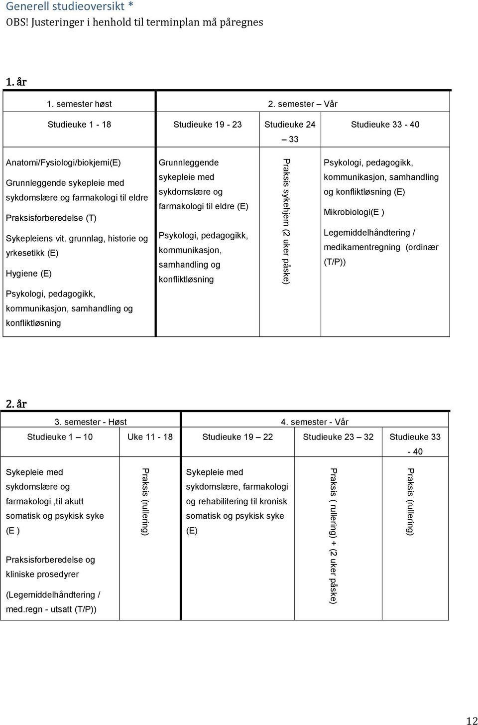 semester Vår Studieuke 1-18 Studieuke 19-23 Studieuke 24 33 Studieuke 33-40 Anatomi/Fysiologi/biokjemi(E) Grunnleggende sykepleie med sykdomslære og farmakologi til eldre Praksisforberedelse (T)