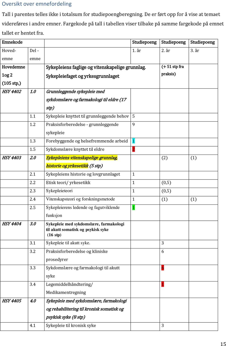 Emnekode Studiepoeng Studiepoeng Studiepoeng Hoved- emne Hovedemne 1og 2 (105 stp,) Del - emne Sykepleiens faglige og vitenskapelige grunnlag. Sykepleiefaget og yrkesgrunnlaget HSY 4402 1.