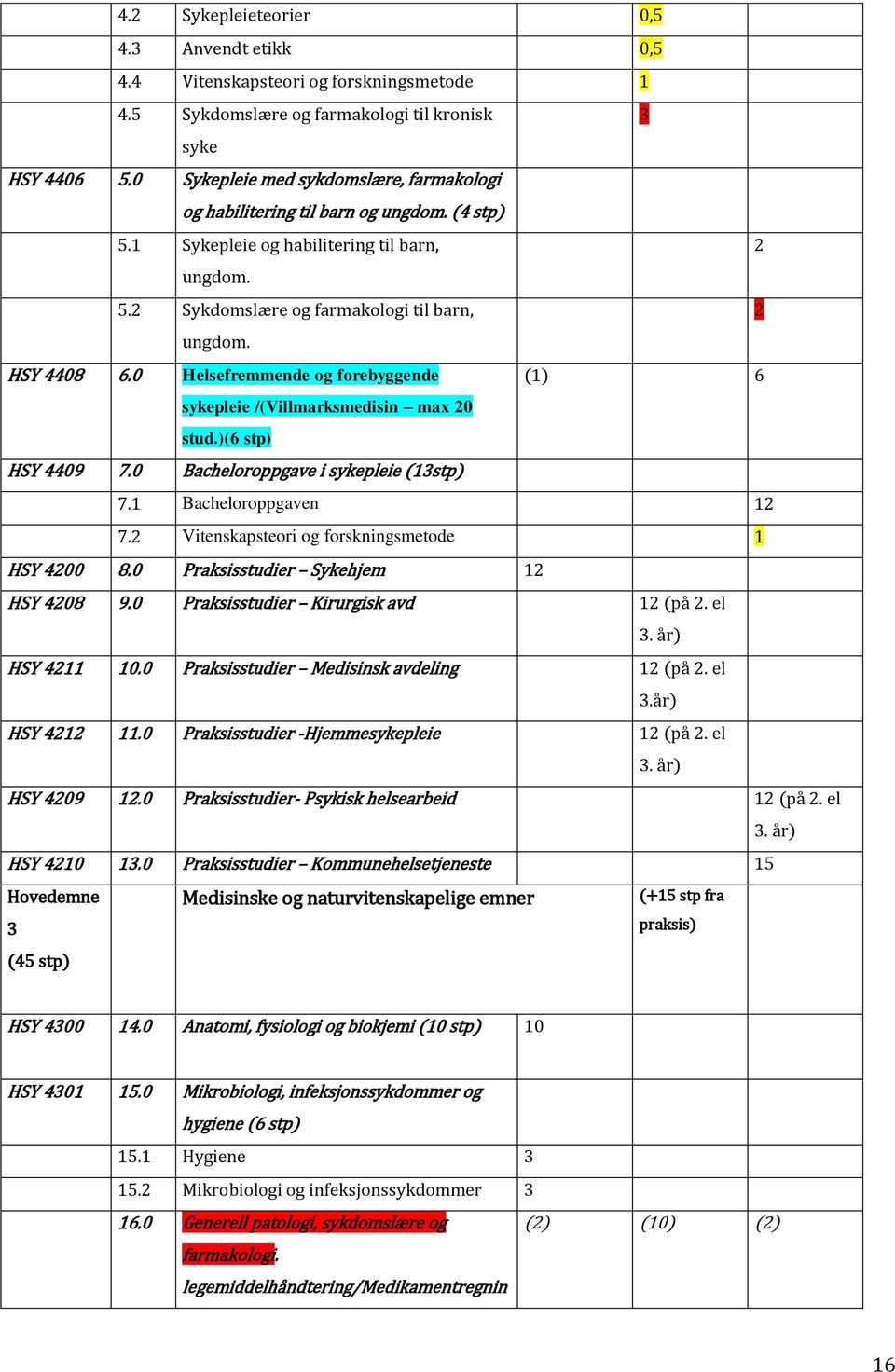 0 Helsefremmende og forebyggende (1) 6 sykepleie /(Villmarksmedisin max 20 stud.)(6 stp) HSY 4409 7.0 Bacheloroppgave i sykepleie (13stp) 7.1 Bacheloroppgaven 12 7.