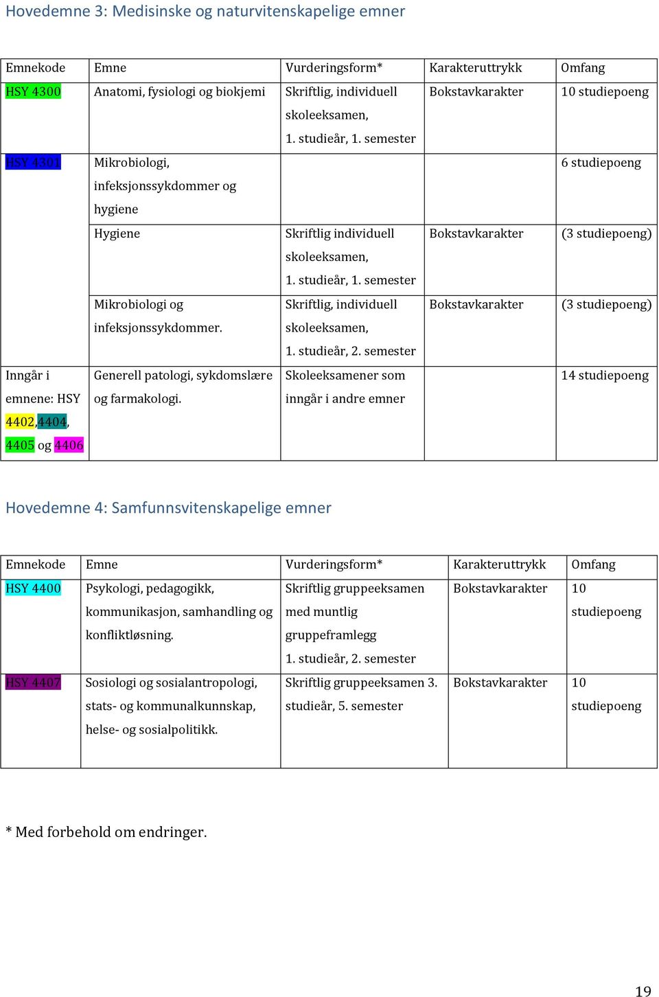 Inngår i Generell patologi, sykdomslære emnene: HSY og farmakologi. 4402,4404, 4405 og 4406 Skriftlig, individuell skoleeksamen, 1. studieår, 2.