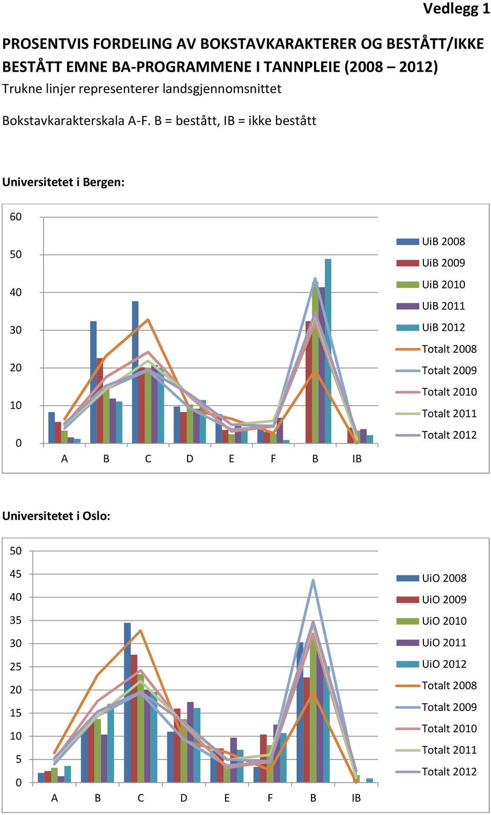 B = bestått, IB = ikke bestått Universitetet i Bergen: 60 50 40 30 20 10 0 B IB UiB 2008 UiB 2009 UiB 2010 UiB 2011 UiB 2012 Totalt