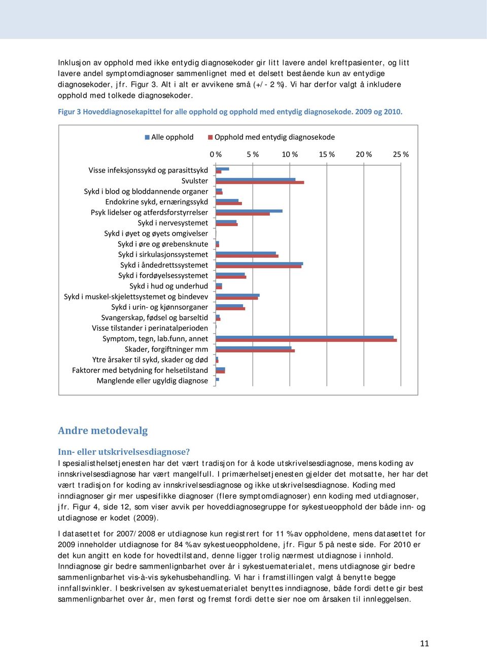 Figur 3 Hoveddiagnosekapittel for alle opphold og opphold med entydig diagnosekode. 29 og 21.