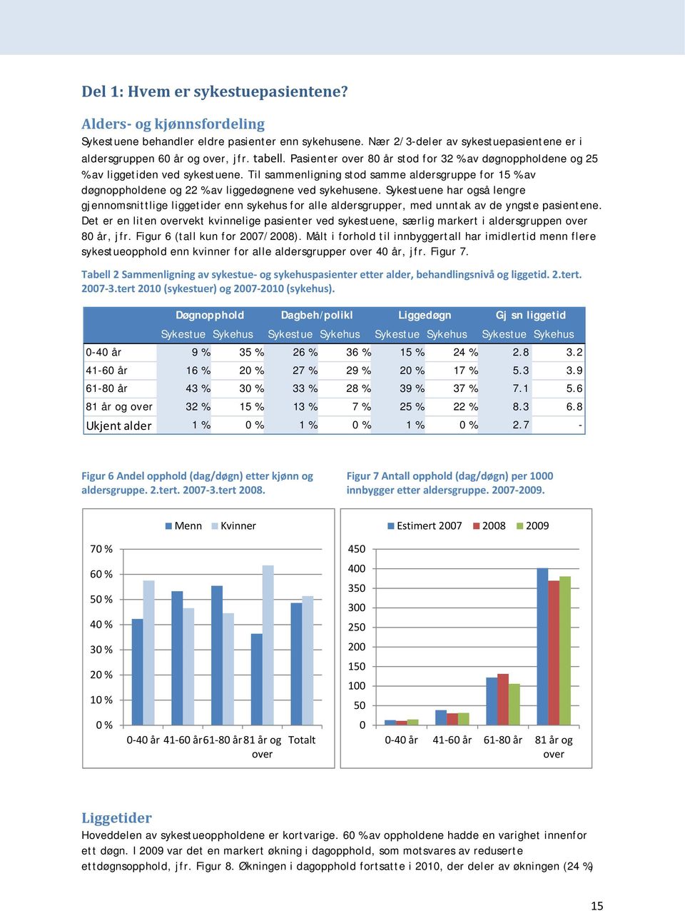 Sykestuene har også lengre gjennomsnittlige liggetider enn sykehus for alle aldersgrupper, med unntak av de yngste pasientene.