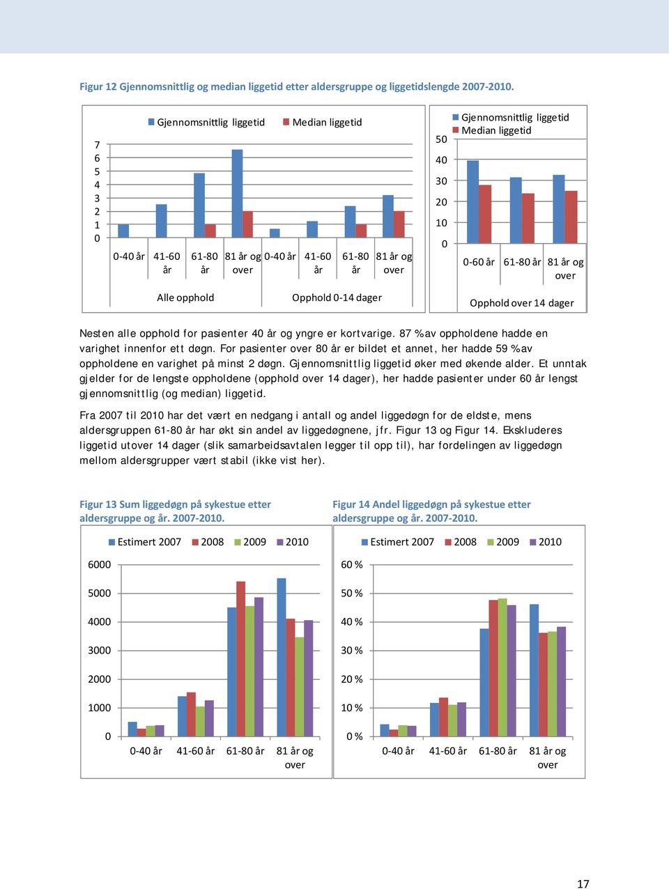 over Alle opphold Opphold 14 dager Opphold over 14 dager Nesten alle opphold for pasienter 4 år og yngre er kortvarige. 87 % av oppholdene hadde en varighet innenfor ett døgn.