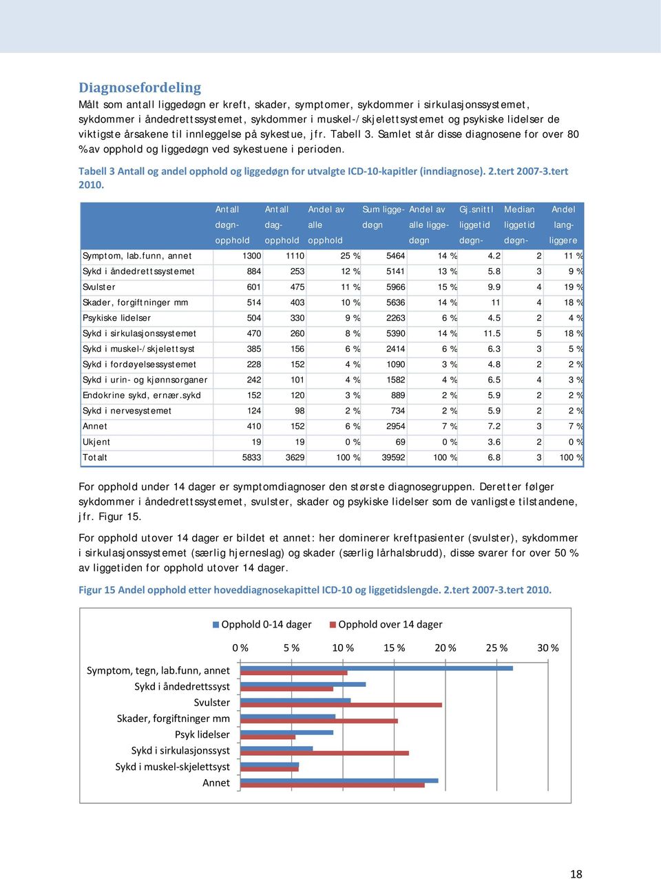 Tabell 3 Antall og andel opphold og liggedøgn for utvalgte ICD 1 kapitler (inndiagnose). 2.tert 27 3.tert 21. Antall Antall Andel av Sum liggedøgn Andel av Gj.