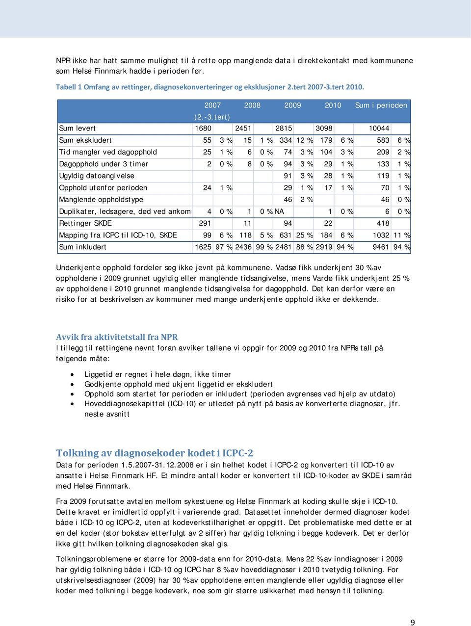 tert) 28 29 21 Sum i perioden Sum levert 168 2451 2815 398 144 Sum ekskludert 55 3 % 15 1 % 334 12 % 179 6 % 583 6 % Tid mangler ved dagopphold 25 1 % 6 % 74 3 % 14 3 % 29 2 % Dagopphold under 3