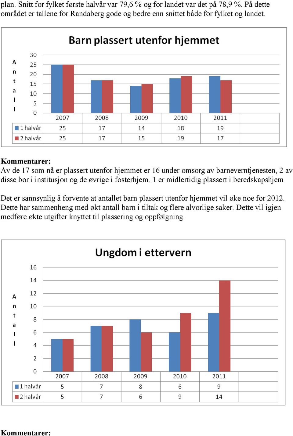 Av de 17 som nå er plassert utenfor hjemmet er 16 under omsorg av barneverntjenesten, 2 av disse bor i institusjon og de øvrige i fosterhjem.