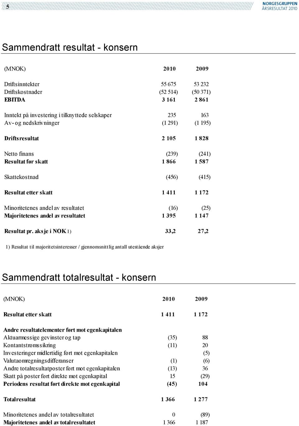 Majoritetenes andel av resultatet 1 395 1 147 Resultat pr.