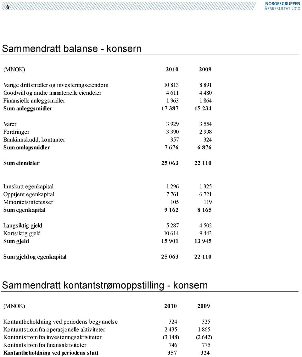 761 6 721 Minoritetsinteresser 105 119 Sum egenkapital 9 162 8 165 Langsiktig gjeld 5 287 4 502 Kortsiktig gjeld 10 614 9 443 Sum gjeld 15 901 13 945 Sum gjeld og egenkapital 25 063 22 110