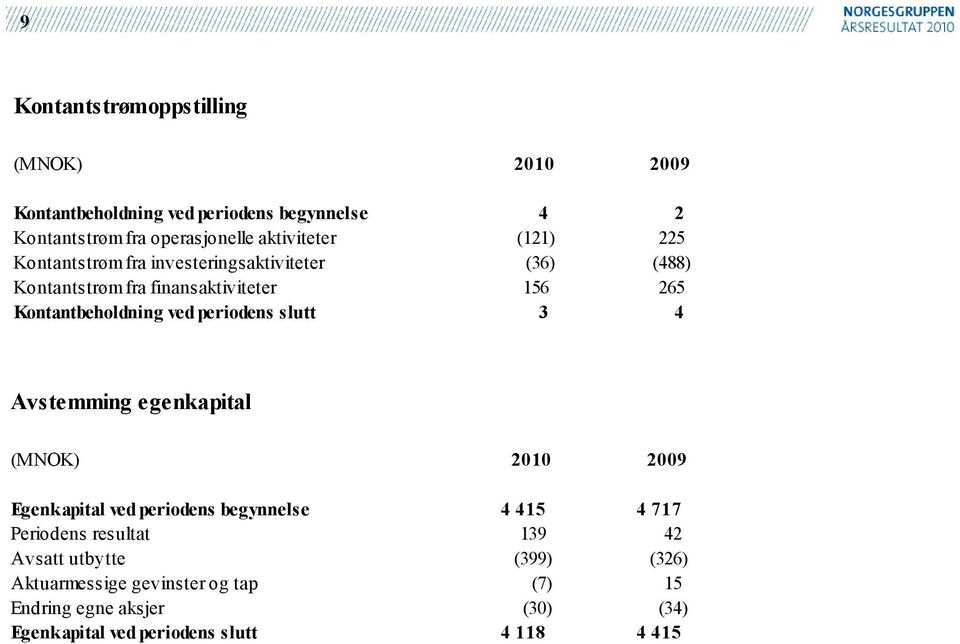 periodens slutt 3 4 Avstemming egenkapital Egenkapital ved periodens begynnelse 4 415 4 717 Periodens resultat 139 42 Avsatt