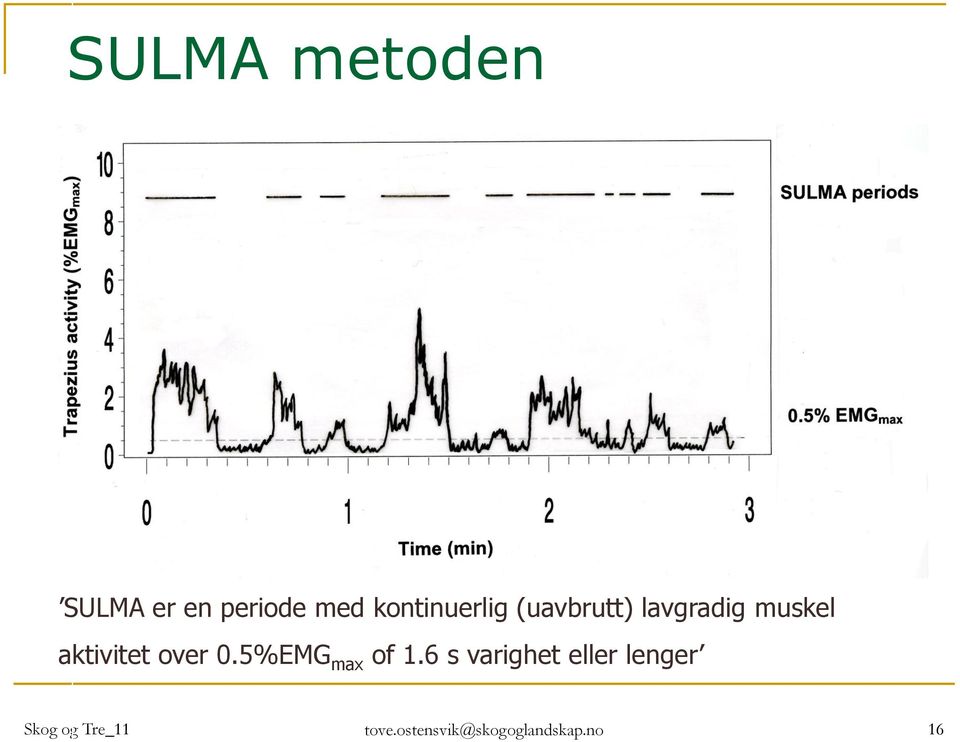 aktivitet over 0.5%EMG max of 1.