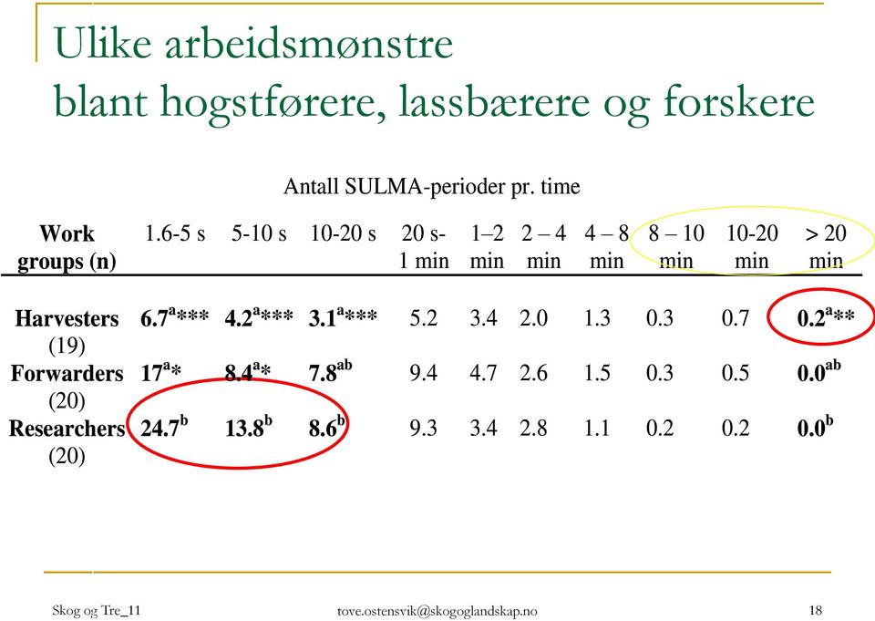 (20) Researchers (20) 6.7 a *** 4.2 a *** 3.1 a *** 5.2 3.4 2.0 1.3 0.3 0.7 0.2 a ** 17 a * 8.4 a * 7.8 ab 9.4 4.