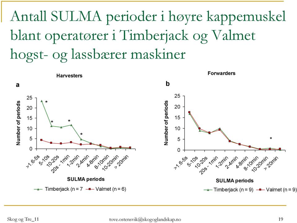 6-5s 5-10s * * 10-20s 20s - 1min 1-2min * SULMA periods 2-4min 4-8min 8-10min 10-20min > 20min Timberjack (n = 7 Valmet (n = 6)