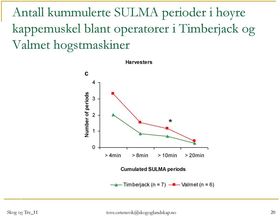 2 1 * 0 > 4min > 8min > 10min > 20min Cumulated SULMA periods