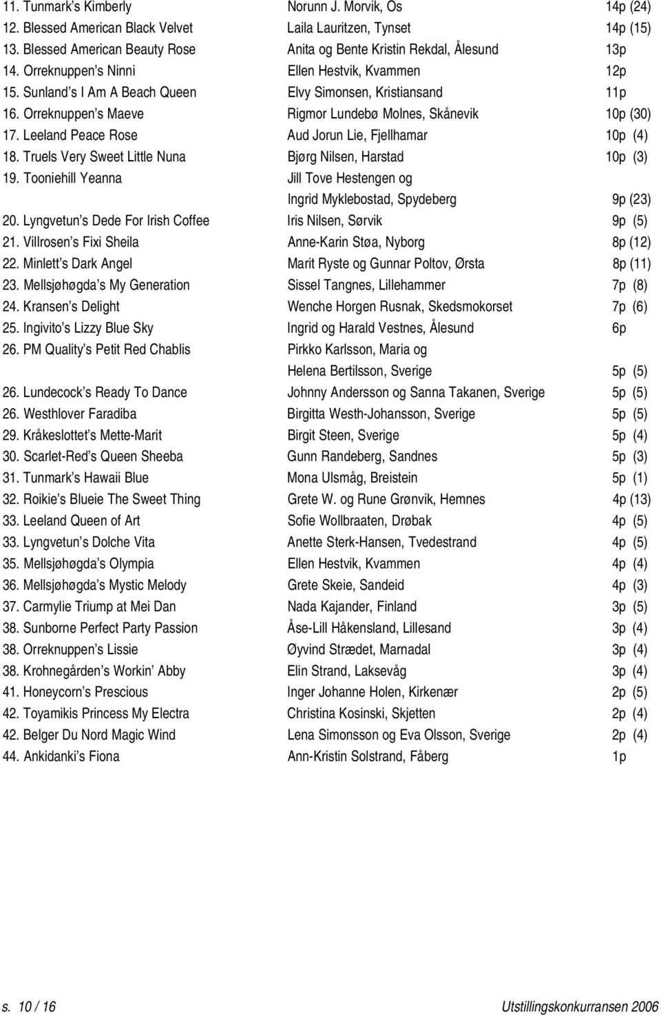 Leeland Peace Rose Aud Jorun Lie, Fjellhamar 10p (4) 18. Truels Very Sweet Little Nuna Bjørg Nilsen, Harstad 10p (3) 19.