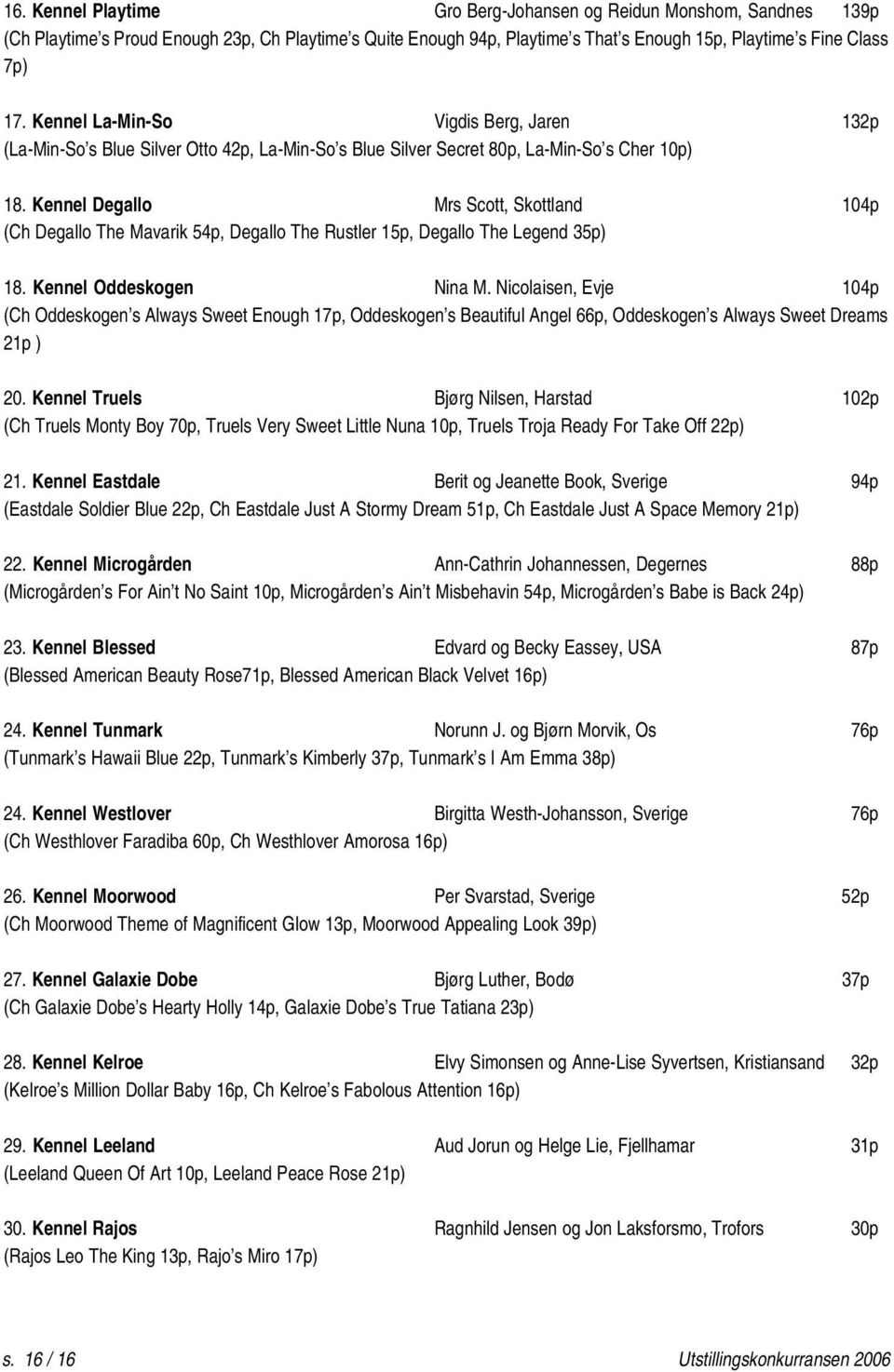 Kennel Degallo Mrs Scott, Skottland 104p (Ch Degallo The Mavarik 54p, Degallo The Rustler 15p, Degallo The Legend 35p) 18. Kennel Oddeskogen Nina M.