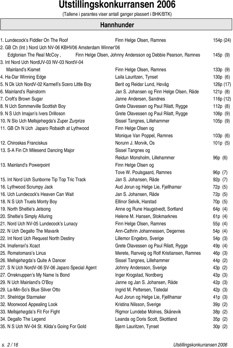 Int Nord Uch NordUV-03 NV-03 NordV-04 Mainland s Kismet Finn Helge Olsen, Ramnes 133p (9) 4. Ha-Dar Winning Edge Laila Lauritzen, Tynset 130p (6) 5.