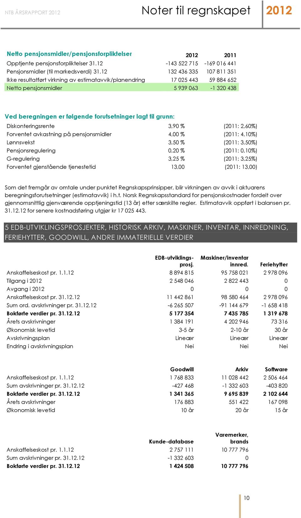 grunn: Diskonteringsrente 3,90 % (2011: 2,60%) Forventet avkastning på pensjonsmidler 4,00 % (2011: 4,10%) Lønnsvekst 3,50 % (2011: 3,50%) Pensjonsregulering 0,20 % (2011: 0,10%) G-regulering 3,25 %