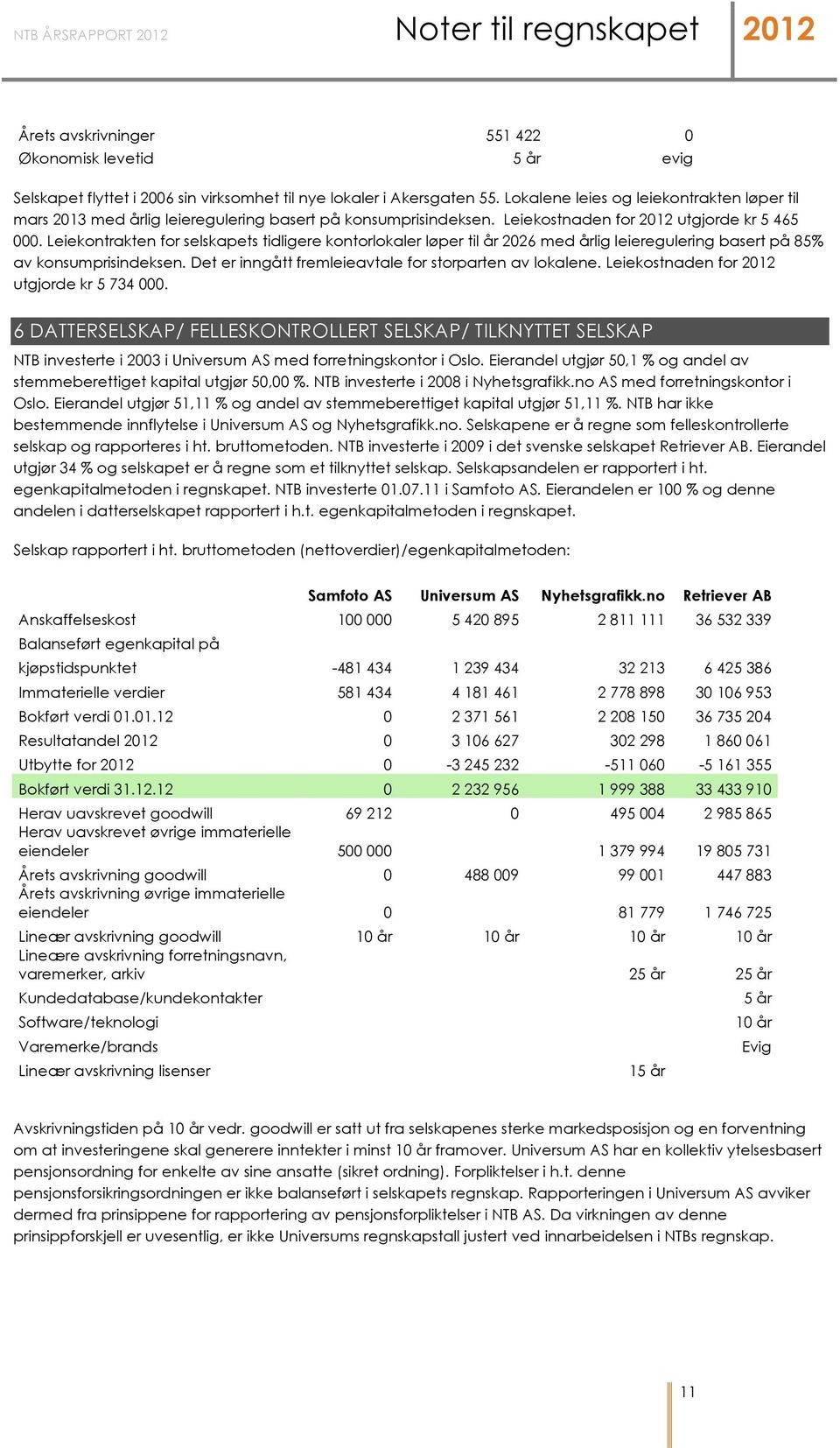 Leiekontrakten for selskapets tidligere kontorlokaler løper til år 2026 med årlig leieregulering basert på 85% av konsumprisindeksen. Det er inngått fremleieavtale for storparten av lokalene.