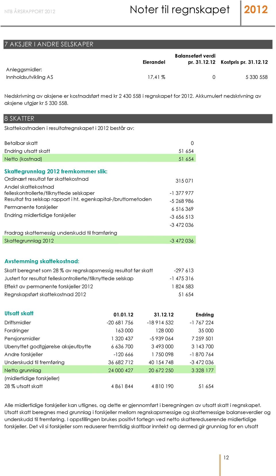 8 SKATTER Skattekostnaden i resultatregnskapet i 2012 består av: Betalbar skatt 0 Endring utsatt skatt 51 654 Netto (kostnad) 51 654 Skattegrunnlag 2012 fremkommer slik: Ordinært resultat før