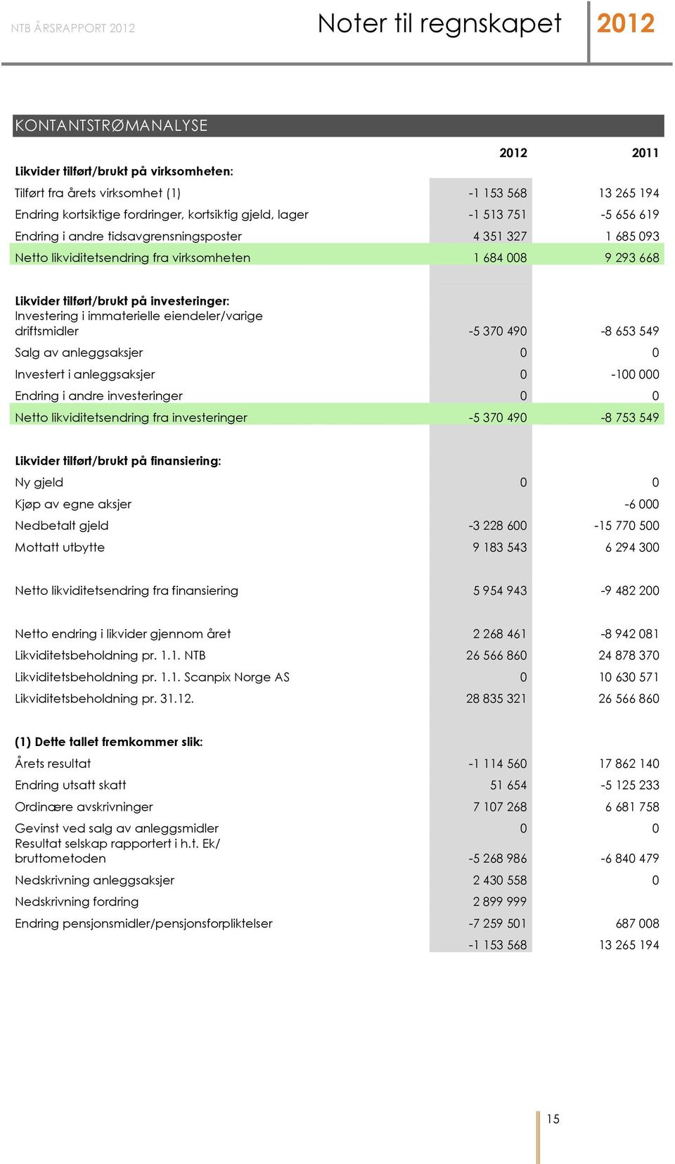 tilført/brukt på investeringer: Investering i immaterielle eiendeler/varige driftsmidler -5 370 490-8 653 549 Salg av anleggsaksjer 0 0 Investert i anleggsaksjer 0-100 000 Endring i andre