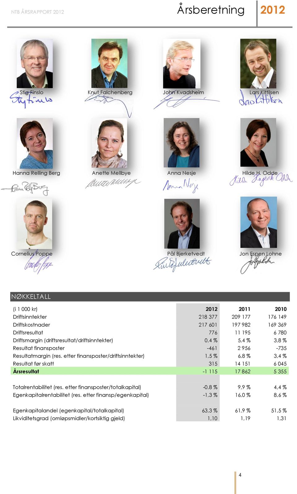 780 Driftsmargin (driftsresultat/driftsinntekter) 0,4 % 5,4 % 3,8 % Resultat finansposter -461 2 956-735 Resultatmargin (res.