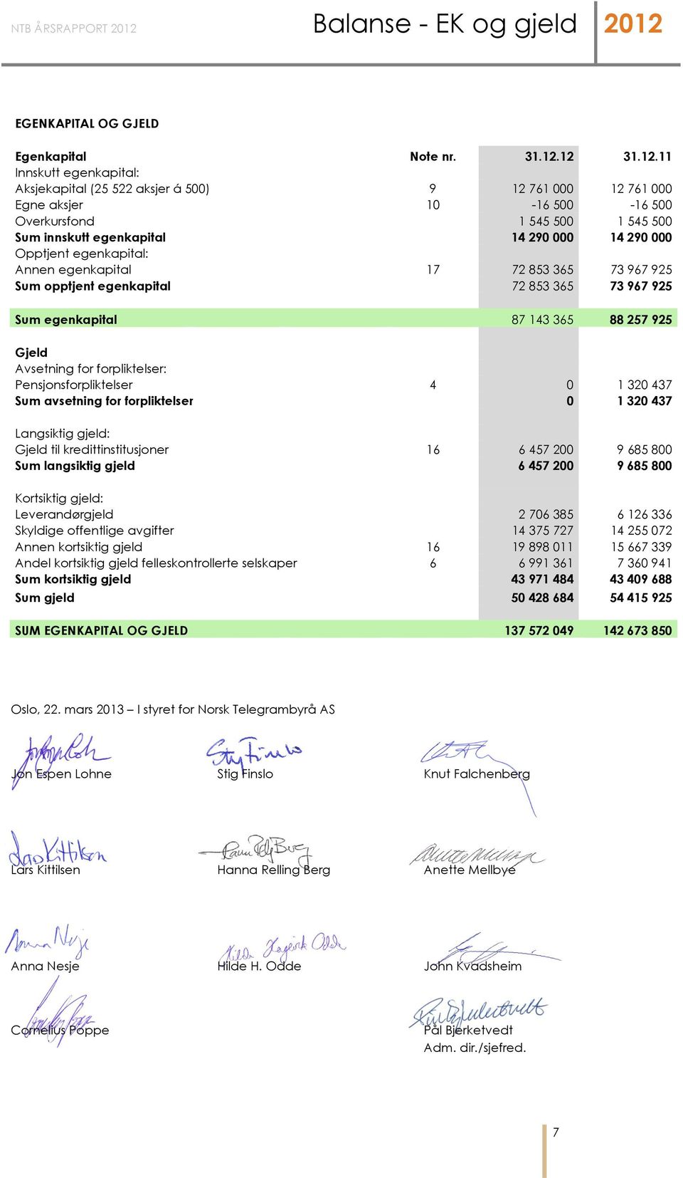 EGENKAPITAL OG GJELD Egenkapital Note nr. 31.12.