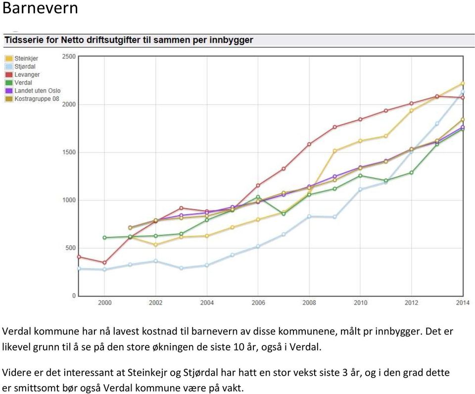 Det er likevel grunn til å se på den store økningen de siste 10 år, også i Verdal.