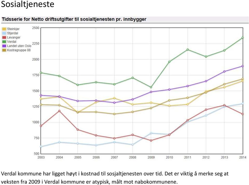 Det er viktig å merke seg at veksten fra 2009