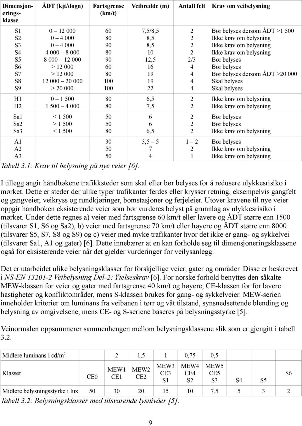 500 < 1 500 50 50 80 6 6 6,5 2 2 2 Bør belyses Bør belyses Ikke krav om belysning 30 50 50 3,5 5 7 4 1 2 2 1 Bør belyses Ikke krav om belysning Ikke krav om belysning A1 A2 A3 Krav om veibelysning