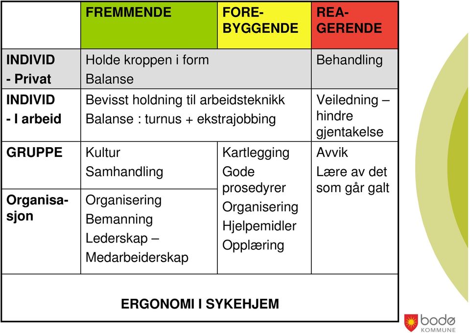 Samhandling Organisering Bemanning Lederskap Medarbeiderskap Kartlegging Gode prosedyrer Organisering