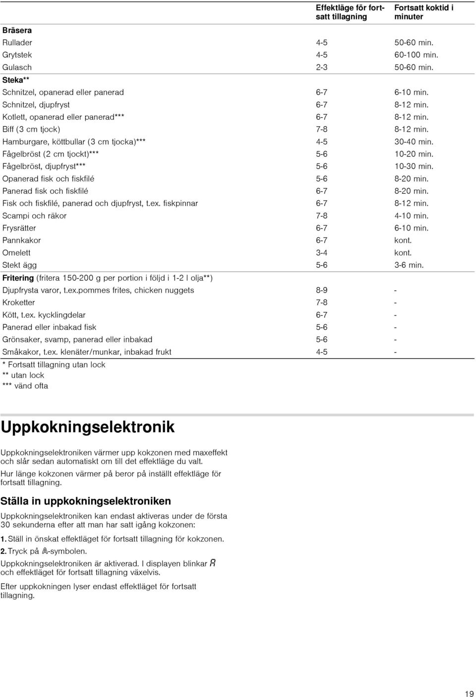 fiskpinnar Scampi och räkor Frysrätter Pannkakor Omelett Stekt ägg Fritering (fritera 150200 g per portion i följd i 12 l olja**) Djupfrysta varor, t.ex.