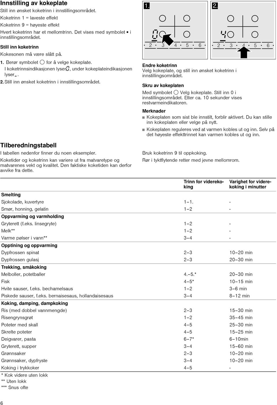 I koketrinnsindikasjonen lyser, under kokeplateindikasjonen lyser. 2. Still inn ønsket koketrinn i innstillingsområdet. Tilberedningstabell I tabellen nedenfor finner du noen eksempler.