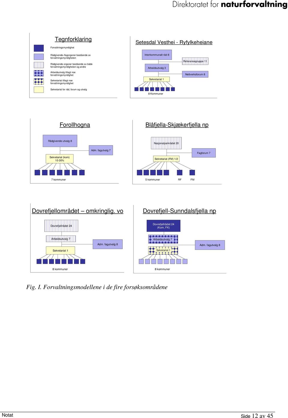 Referansegruppe 11 Nettverksforum 8 Forollhogna Blåfjella-Skjækerfjella np Rådgivende utvalg 8 Nasjonalparkrådet 20 Sekretariat (kom) 10-30% Adm.