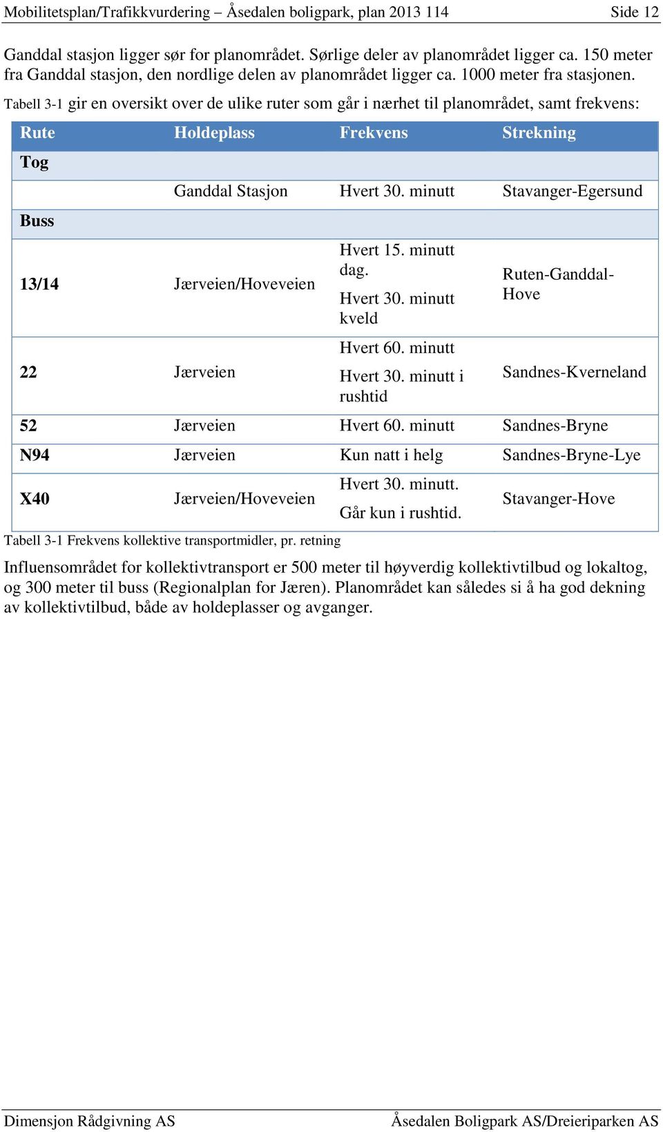 Tabell 3-1 gir en oversikt over de ulike ruter som går i nærhet til planområdet, samt frekvens: Rute Holdeplass Frekvens Strekning Tog Buss 13/14 Jærveien/Hoveveien 22 Jærveien Ganddal Stasjon Hvert