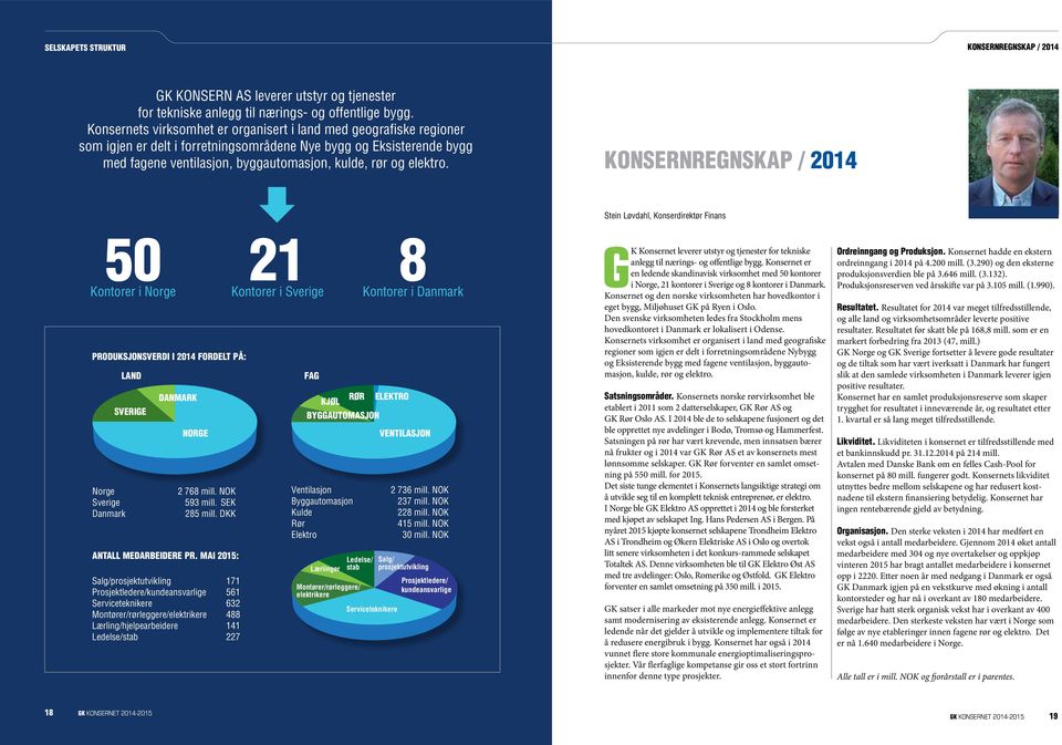 KONSERNREGNSKAP / 2014 Å Stein Løvdahl, Konserdirektør Finans 50 21 8 Kontorer i Norge Kontorer i Sverige Kontorer i Danmark Produksjonsverdi i 2014 fordelt på: Norge Sverige Danmark Land Sverige