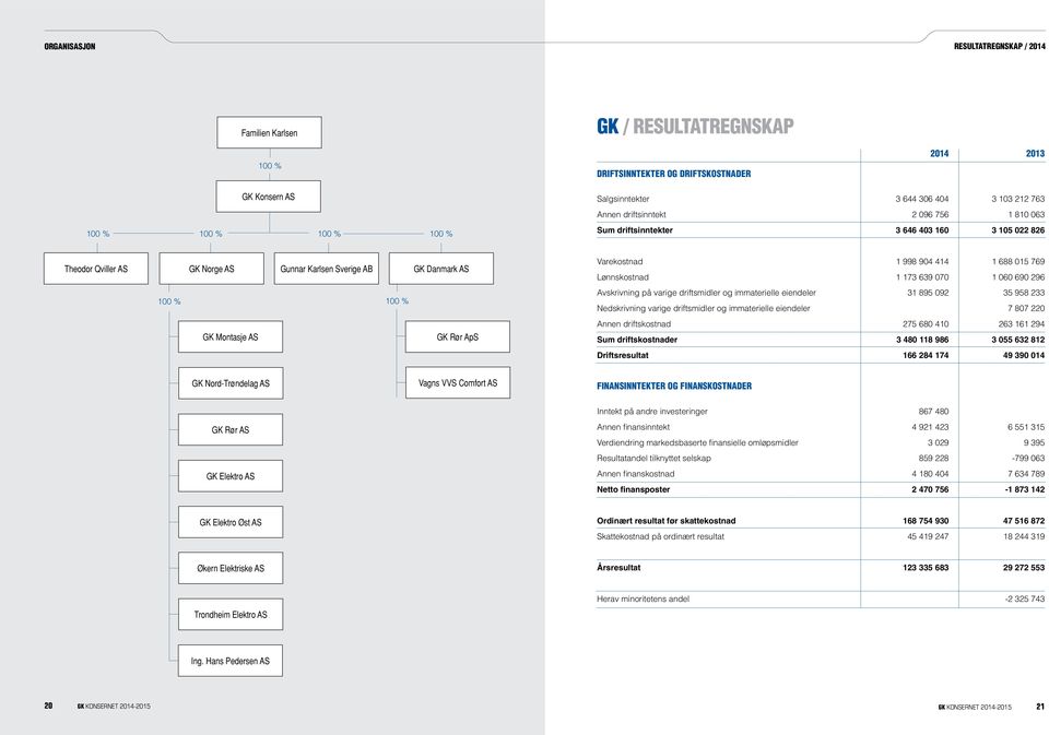 AS Varekostnad 1 998 904 414 1 688 015 769 Lønnskostnad 1 173 639 070 1 060 690 296 100 % 100 % Avskrivning på varige driftsmidler og immaterielle eiendeler 31 895 092 35 958 233 Nedskrivning varige