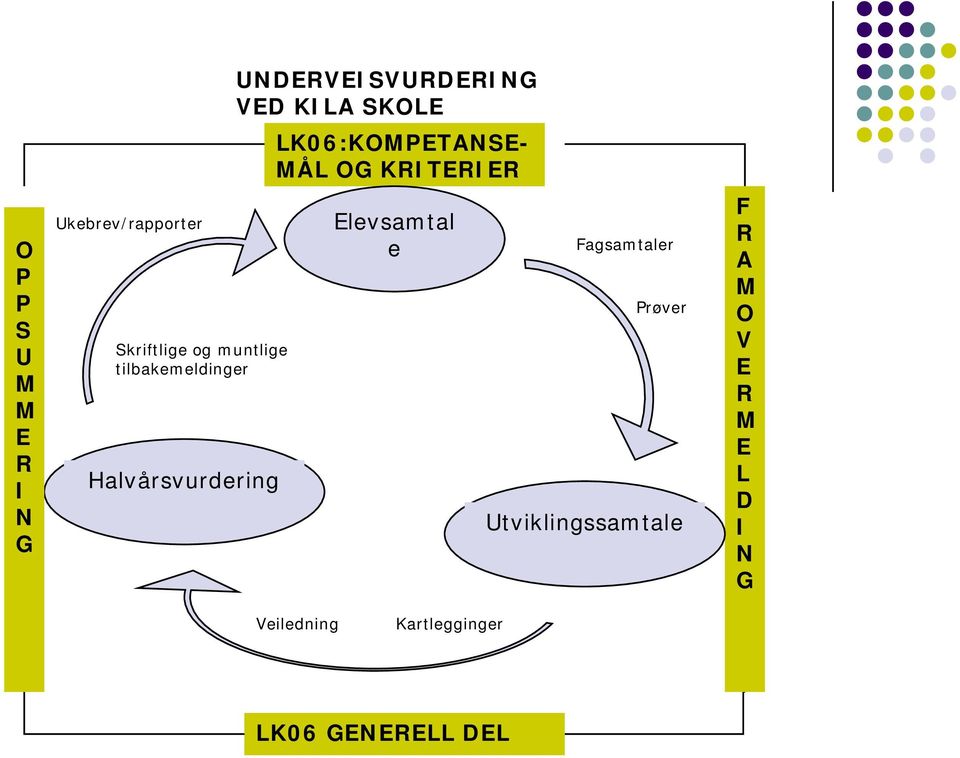 LK06:KOMPETANSE- MÅL OG KRITERIER Elevsamtale e Fagsamtaler Prøver