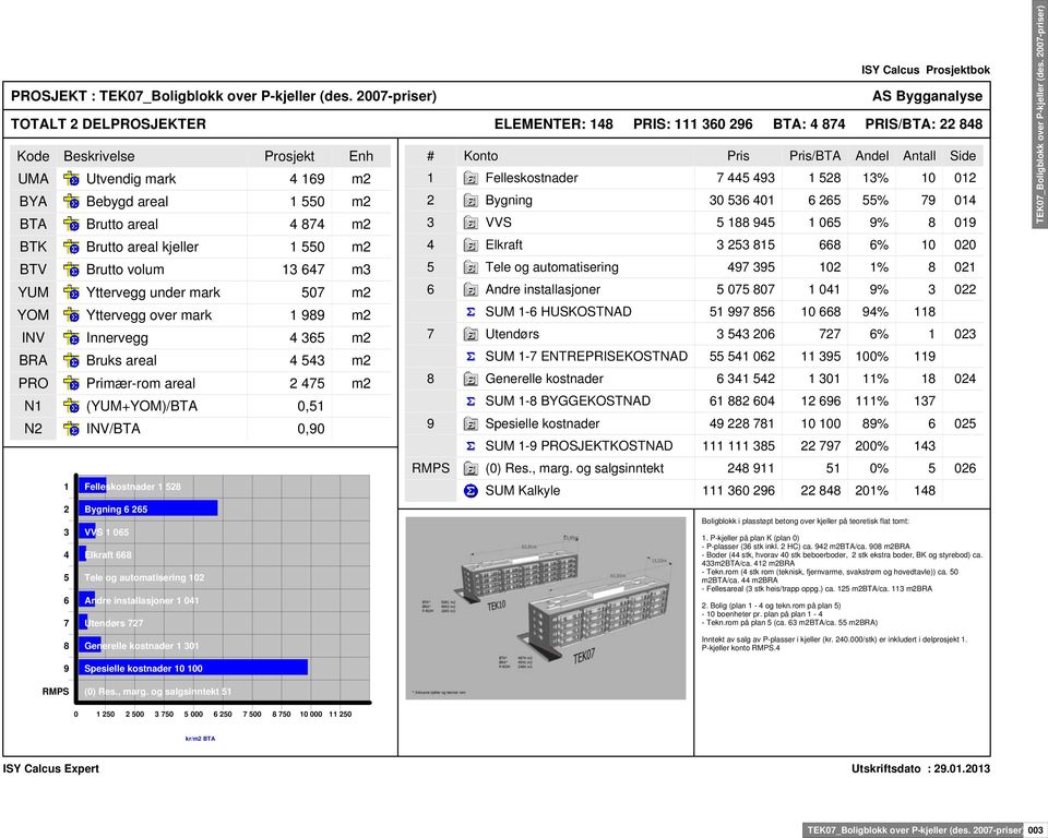 areal 2 475 m2 N1 (YUM+YOM)/BTA 0,51 N2 INV/BTA 0,90 1 2 3 4 5 6 7 8 Felleskostnader 1 528 Bygning 6 265 VVS 1 065 Elkraft 668 Tele og automatisering 102 Andre installasjoner 1 041 Utendørs 727