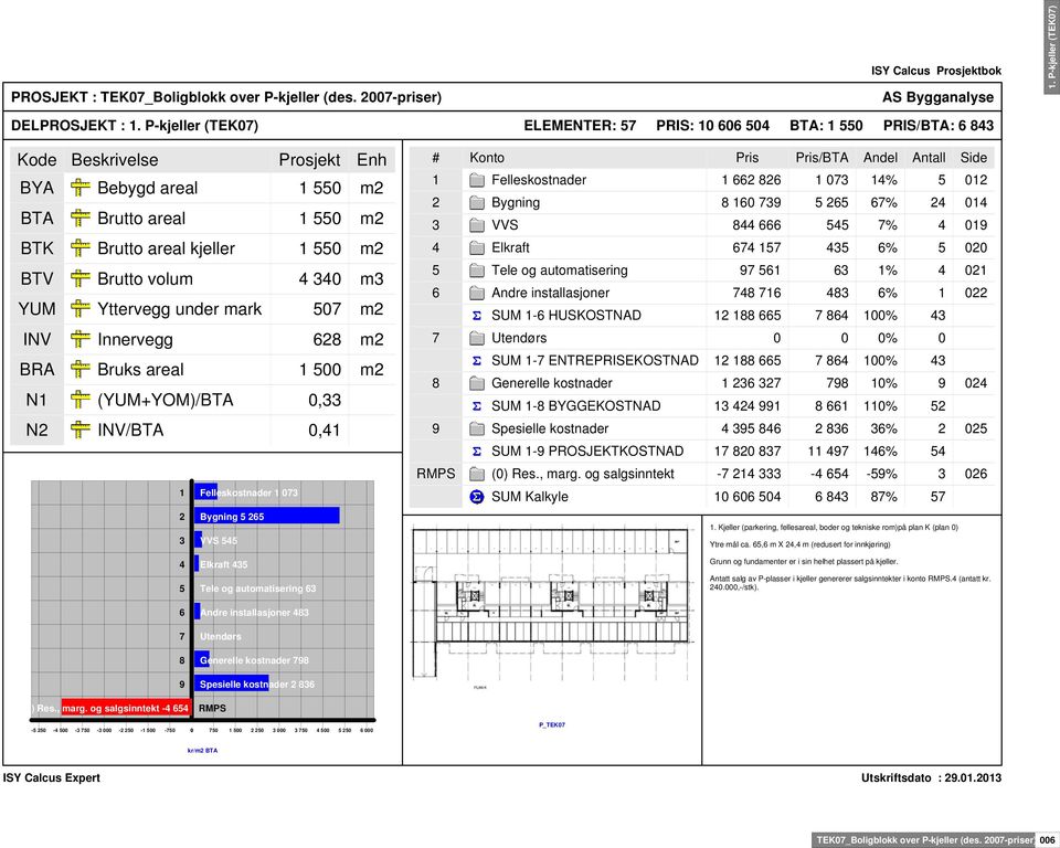 Brutto volum 4 340 m3 YUM Yttervegg under mark 507 m2 INV Innervegg 628 m2 BRA Bruks areal 1 500 m2 N1 (YUM+YOM)/BTA 0,33 N2 INV/BTA 0,41 1 Felleskostnader 1 073 2 Bygning 5 265 3 VVS 545 # Konto