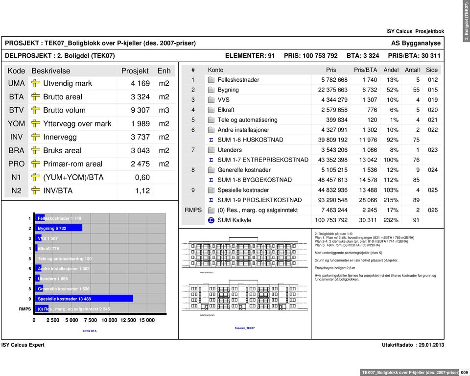 over mark 1 989 m2 INV Innervegg 3 737 m2 BRA Bruks areal 3 043 m2 PRO Primær-rom areal 2 475 m2 N1 (YUM+YOM)/BTA 0,60 N2 INV/BTA 1,12 1 Felleskostnader 1 740 2 Bygning 6 732 3 VVS 1 307 4 Elkraft