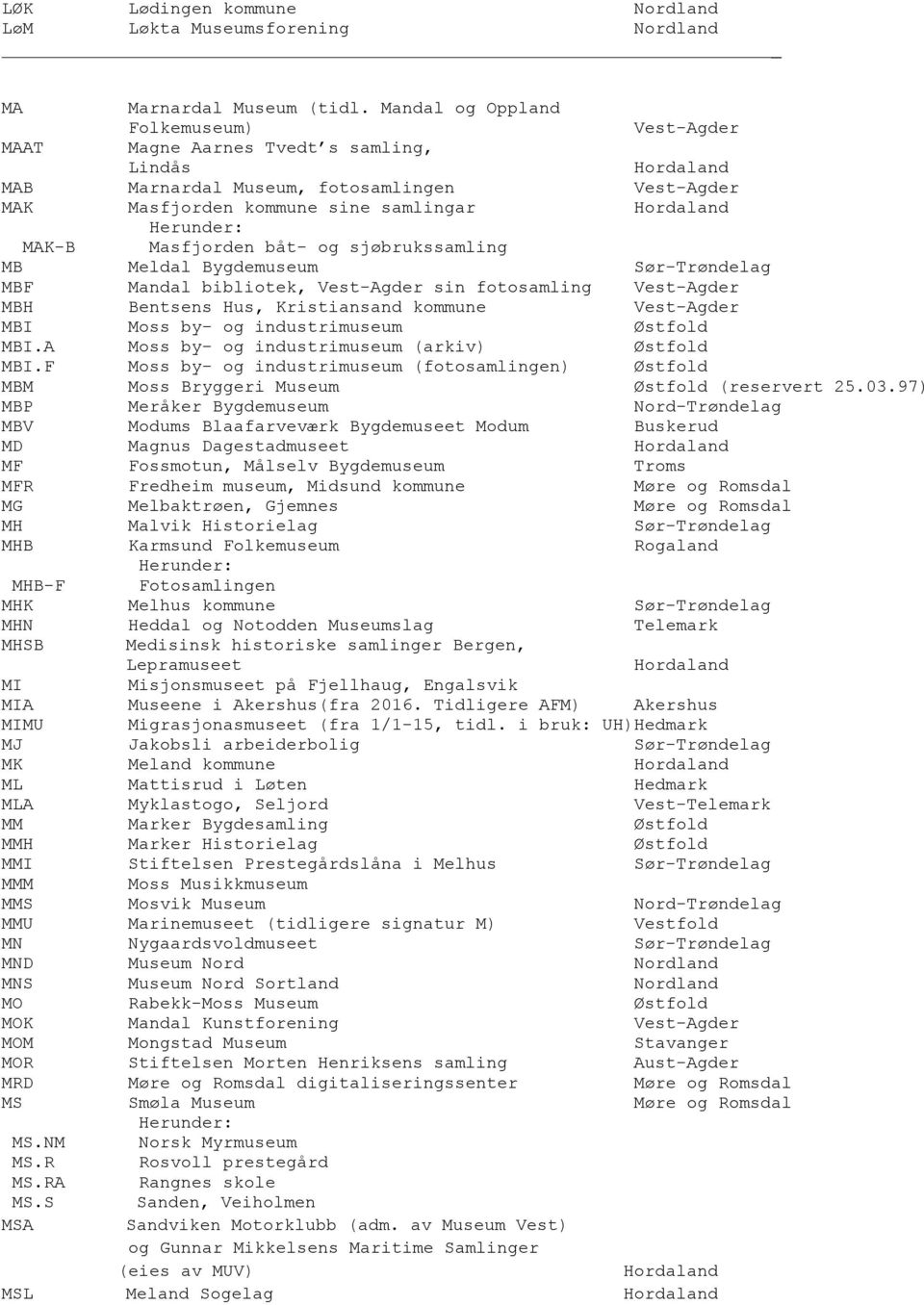 sjøbrukssamling MB Meldal Bygdemuseum Sør-Trøndelag MBF Mandal bibliotek, Vest-Agder sin fotosamling Vest-Agder MBH Bentsens Hus, Kristiansand kommune Vest-Agder MBI Moss by- og industrimuseum