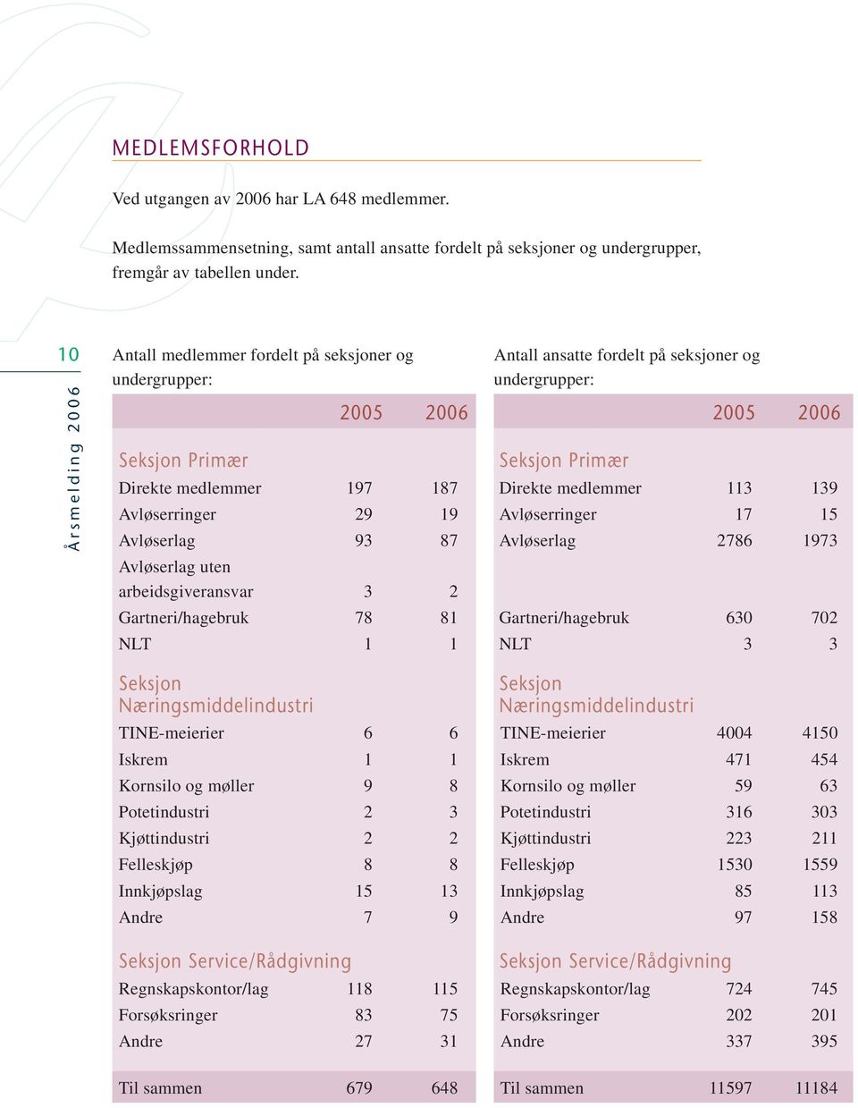 medlemmer 113 139 Avløserringer 29 19 Avløserringer 17 15 Avløserlag 93 87 Avløserlag 2786 1973 Avløserlag uten arbeidsgiveransvar 3 2 Gartneri/hagebruk 78 81 Gartneri/hagebruk 630 702 NLT 1 1 NLT 3