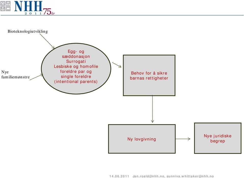 par og single foreldre (intentional parents) Behov for