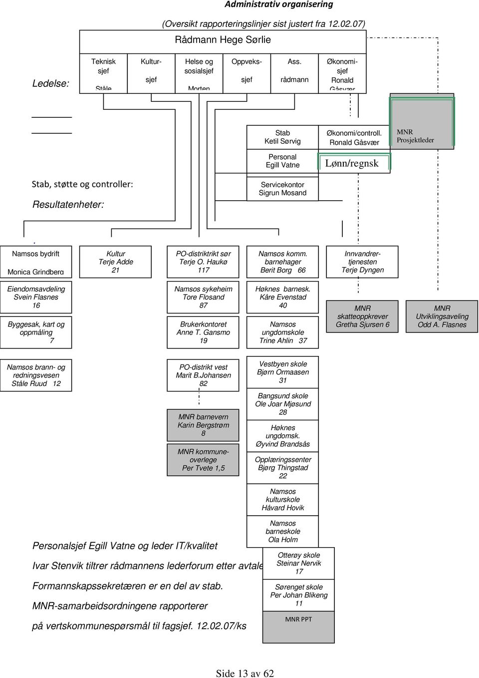 Ronald Gåsvær MNR Prosjektleder Stab, støtte og controller: Resultatenheter: Personal Egill Vatne IT/Kvalitet Servicekontor Ivar Stenvik Sigrun Mosand Lønn/regnsk ap : Namsos bydrift Monica Grindberg