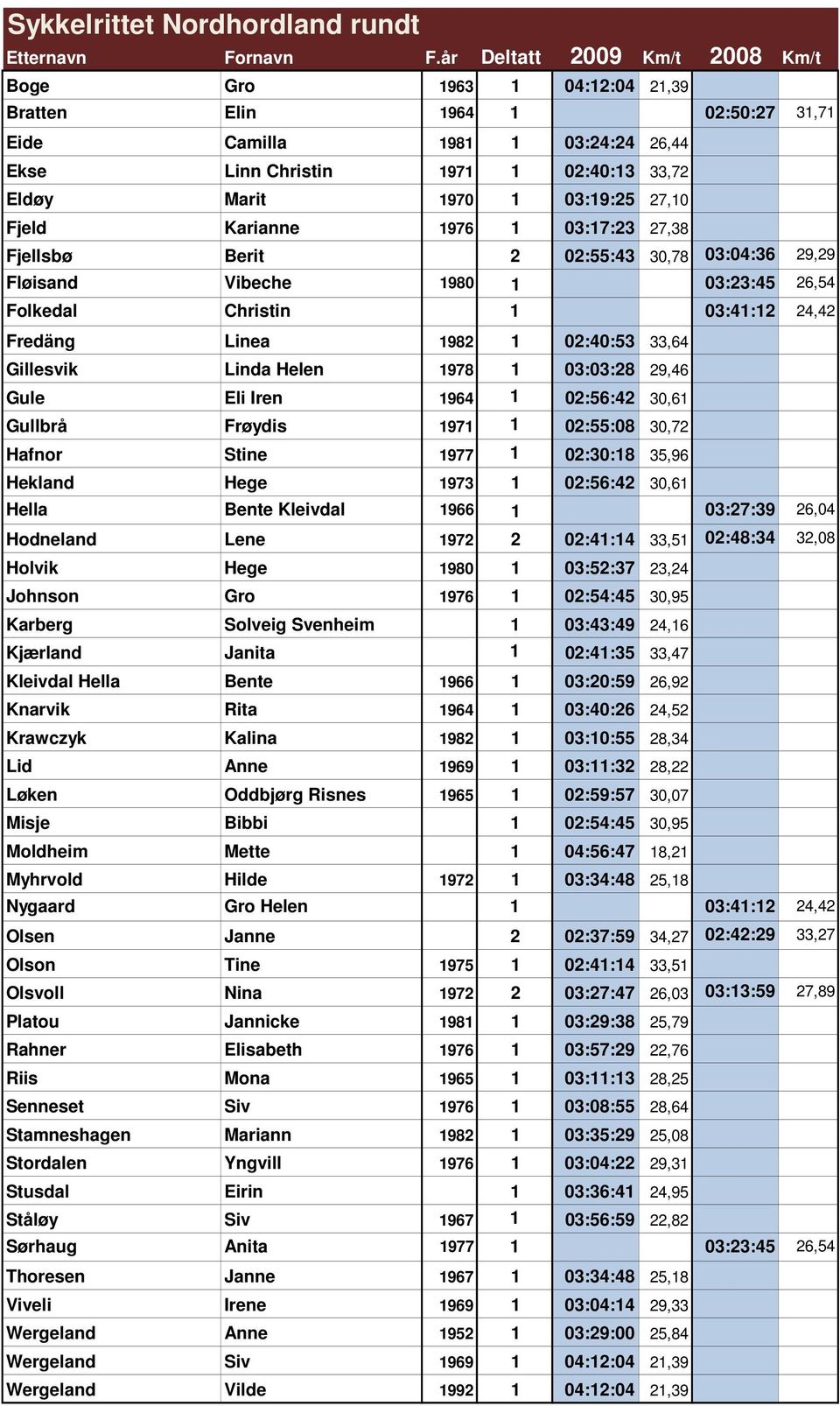 03:19:25 27,10 Fjeld Karianne 1976 1 03:17:23 27,38 Fjellsbø Berit 2 02:55:43 30,78 03:04:36 29,29 Fløisand Vibeche 1980 1 03:23:45 26,54 Folkedal Christin 1 03:41:12 24,42 Fredäng Linea 1982 1