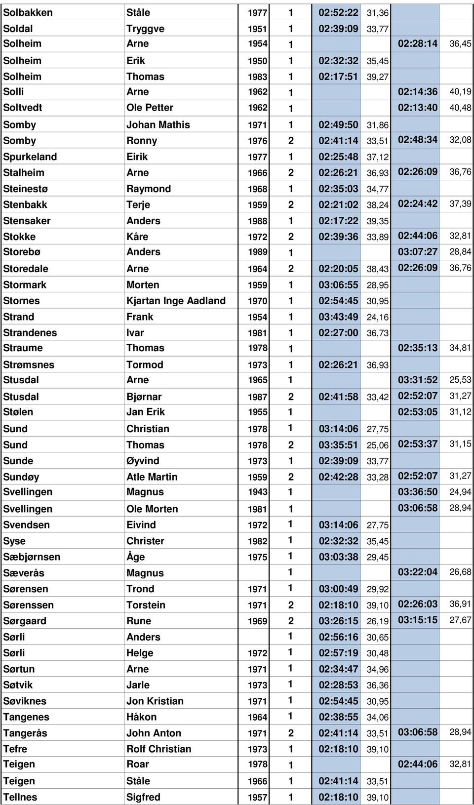 1966 2 02:26:21 36,93 02:26:09 36,76 Steinestø Raymond 1968 1 02:35:03 34,77 Stenbakk Terje 1959 2 02:21:02 38,24 02:24:42 37,39 Stensaker Anders 1988 1 02:17:22 39,35 Stokke Kåre 1972 2 02:39:36