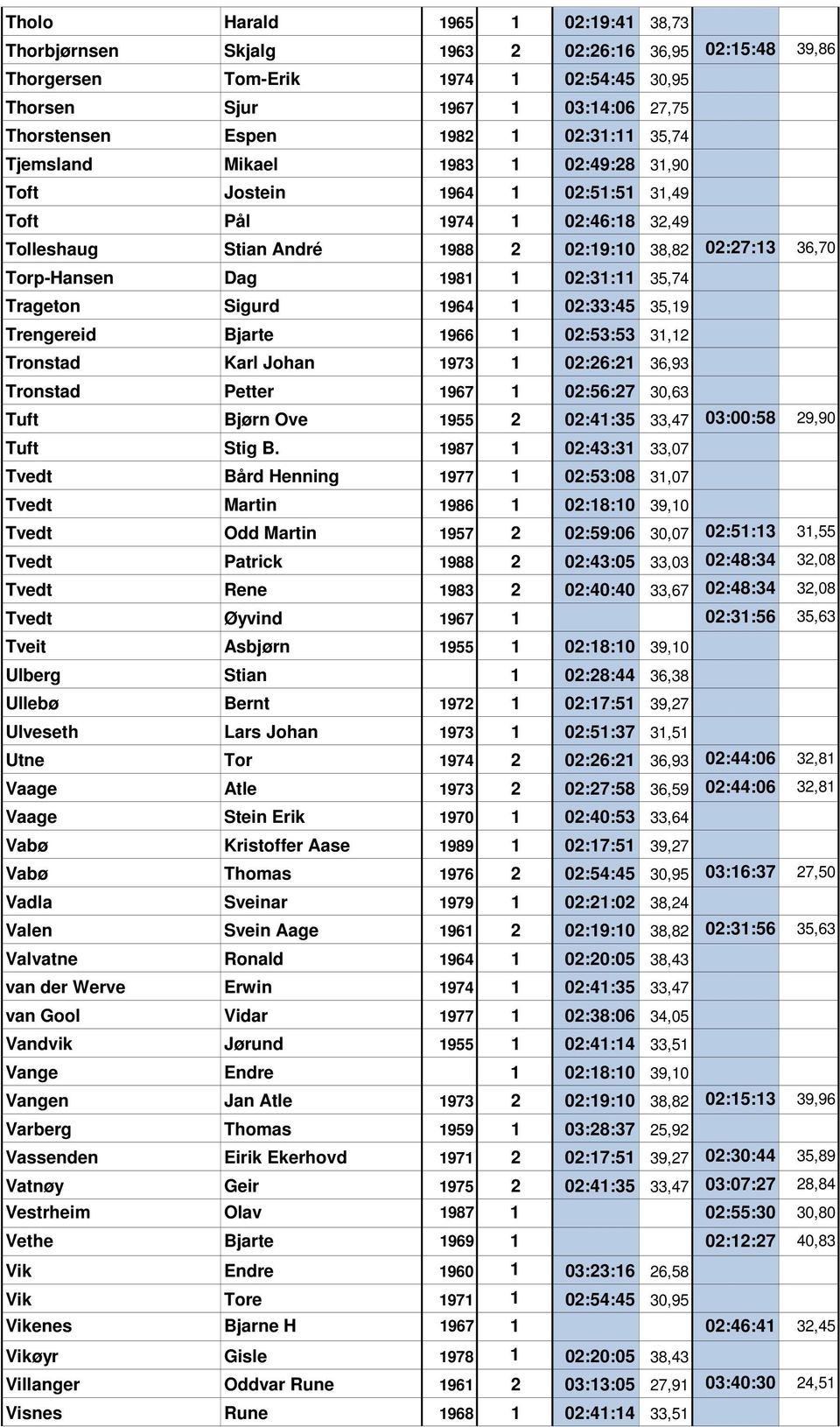 1981 1 02:31:11 35,74 Trageton Sigurd 1964 1 02:33:45 35,19 Trengereid Bjarte 1966 1 02:53:53 31,12 Tronstad Karl Johan 1973 1 02:26:21 36,93 Tronstad Petter 1967 1 02:56:27 30,63 Tuft Bjørn Ove 1955