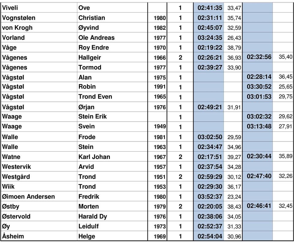 Vågstøl Ørjan 1976 1 02:49:21 31,91 Waage Stein Erik 1 03:02:32 29,62 Waage Svein 1949 1 03:13:48 27,91 Walle Frode 1981 1 03:02:50 29,59 Walle Stein 1963 1 02:34:47 34,96 Watne Karl Johan 1967 2